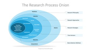 The Research Process Onion
Designed by PoweredTemplate
Sampling
Secondary Data
Observation
Interviews
Questionnaires
Cross Sectional
Longitudinal
Experiment
Survey
Case Study
Grounded
Theory
Ethnography
Action Research
Inductive
Positivism
Deductive
Interpretivism
Realism
Research Philosophy
Research Approaches
Research Strategies
Time Horizons
Data Collection Methods
 
