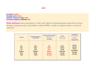 LEER

Gerundio: leyendo
Participio pasivo: leído
Infinitivo compuesto: haber leído
Gerundio compuesto: habiendo leído

Modo Indicativo entre paréntesis y color azul, figura la denominación especial de ciertos
tiempos, propuesta por el gramático Andrés Bello y usada en algunos países o zonas de
América.

Presente

Pretérito imperfecto
(Copretérito)

Pretérito perfecto simple
(antes Pretérito
indefinido)
(Pretérito)

leo
lees
lee
leemos
leéis
leen

leía
leías
leía
leíamos
leíais
leían

leí
leíste
leyó
leímos
leísteis
leyeron

Futuro
(antes Futuro
imperfecto)

leeré
leerás
leerá
leeremos
leeréis
leerán

Condicional
(antes Potencial
simple
o imperfecto)
(Pospretérito)

leería
leerías
leería
leeríamos
leeríais
leerían

 
