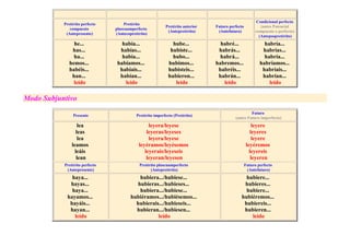 Pretérito perfecto
compuesto
(Antepresente)

Pretérito
pluscuamperfecto
(Antecopretérito)

Pretérito anterior
(Antepretérito)

Futuro perfecto
(Antefuturo)

Condicional perfecto
(antes Potencial
compuesto o perfecto)
(Antepospretérito)

he...
has...
ha...
hemos...
habéis...
han...
leído

había...
habías...
había...
habíamos...
habíais...
habían...
leído

hube...
hubiste...
hubo...
hubimos...
hubisteis...
hubieron...
leído

habré...
habrás...
habrá...
habremos...
habréis...
habrán...
leído

habría...
habrías...
habría...
habríamos...
habríais...
habrían...
leído

Modo Subjuntivo
Presente

Pretérito imperfecto (Pretérito)

Futuro
(antes Futuro imperfecto)

lea
leas
lea
leamos
leáis
lean

leyera/leyese
leyeras/leyeses
leyera/leyese
leyéramos/leyésemos
leyerais/leyeseis
leyeran/leyesen

leyere
leyeres
leyere
leyéremos
leyereis
leyeren

Pretérito perfecto
(Antepresente)

Pretérito pluscuamperfecto
(Antepretérito)

Futuro perfecto
(Antefuturo)

haya...
hayas...
haya...
hayamos...
hayáis...
hayan...
leído

hubiera.../hubiese...
hubieras.../hubieses...
hubiera.../hubiese...
hubiéramos.../hubiésemos...
hubierais.../hubieseis...
hubieran.../hubiesen...
leído

hubiere...
hubieres...
hubiere...
hubiéremos...
hubiereis...
hubieren...
leído

 