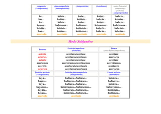 compuesto
(Antepresente)

pluscuamperfecto
(Antecopretérito)

(Antepretérito)

(Antefuturo)

(antes Potencial
compuesto o
perfecto)
(Antepospretérito)

he...
has...
ha...
hemos...
habéis...
han...
acertado

había...
habías...
había...
habíamos...
habíais...
habían...
acertado

hube...
hubiste...
hubo...
hubimos...
hubisteis...
hubieron...
acertado

habré...
habrás...
habrá...
habremos...
habréis...
habrán...
acertado

habría...
habrías...
habría...
habríamos...
habríais...
habrían...
acertado

Modo Subjuntivo
Presente

Pretérito imperfecto
(Pretérito)

Futuro
(antes Futuro imperfecto)

acierte
aciertes
acierte
acertemos
acertéis
acierten

acertara/acertase
acertaras/acertases
acertara/acertase
acertáramos/acertásemos
acertarais/acertaseis
acertaran/acertasen

acertare
acertares
acertare
acertáremos
acertareis
acertaren

Pretérito perfecto
(Antepresente)

Pretérito pluscuamperfecto
(Antepretérito)

Futuro perfecto
(Antefuturo)

haya...
hayas...
haya...
hayamos...
hayáis...
hayan...
acertado

hubiera.../hubiese...
hubieras.../hubieses...
hubiera.../hubiese...
hubiéramos.../hubiésemos...
hubierais.../hubieseis...
hubieran.../hubiesen...
acertado

hubiere...
hubieres...
hubiere...
hubiéremos...
hubiereis...
hubieren...
acertado

 