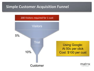 Simple Customer Acquisition Funnel

         200 Visitors required for 1 cust


                   Visitors


    5%

    ...