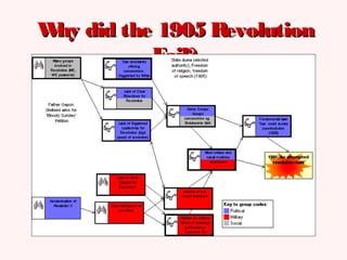 Why did the 1905 RevolutionWhy did the 1905 Revolution
Fail?Fail?
 