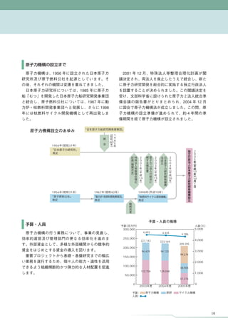 1
                      9
                      8
                   60 5
1956   31

                                                                              2
                                                                              0
                                    2            2              2             0
                                    0            0              0             5
                                    0            0              0
                                    1            3              4

                                                                              17

                                    13           15          16               10

                                                                              1


1956   31   1967   42               1998         10




                          300,000                                             5,000
                                         4,493          4,445         4,386
                          250,000
                                     227,143                                  4,000
                                                      223,169
                                                                    209,395
                          200,000
                                     94,439            94,120                 3,000
                                                                     99,274
                          150,000
                                                                              2,000
                          100,000
                                                                     48,905
                                     132,704          129,048
                                                                              1,000
                           50,000
                                                                     61,216

                               0                                               0
                                    2003              2004          2005




                                                                                      10
 