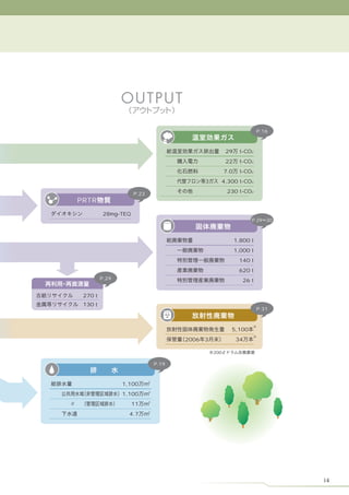 P.16



                                                        29      t-CO2
                                                        22      t-CO2
                                                        7.0     t-CO2
                                              3     4,300 t-CO2

                     P.23                                230 t-CO2
PRTR
          28mg-TEQ
                                                                    P.29 30



                                                              1,800 t
                                                              1,000 t
                                                               140 t
                                                               620 t
         P.29                                                    26 t

 270 t
 130 t
                                                                        P.31



                                                          5,100
                                       2006   3               34

                                                  200

                                P.19


                            3
                1,100
                            3
                1,100
                            3
                     11
                            3
                  4.7




                                                                               14
 