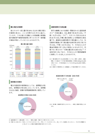kWh
600       550               550            550
          552               549            547

500


400


300


200


100


  0
         2003          2004               2005



           NEAT


                                                                          3
                                                        3
                                                 1.5%              0.08%




                                                  24%


                                                            29   t-CO2




                                                                    75%




                38%
                      550     kWh


                                    62%




                                                                              16
 