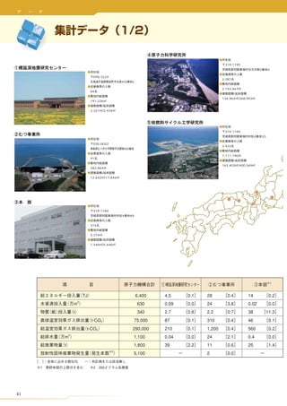 319-1195
                                                                   2    4

      098-3224
                                        2,281
                            432     2

                                        2,153,467
     65
                                                /
                                        134,963     /268,953
     191,226
              /
     2,321    /3,434




                                         319-1194
                                                               4   33

      035-0022
                                        2,422
                             400

                                        1,111,190
     91
                                                /
                                        163,403     /400,569
     282,864
              /
     12,642       /17,846




      319-1184
                            4      49


     315


     5,374
              /
     1,446    /5,646




41
 