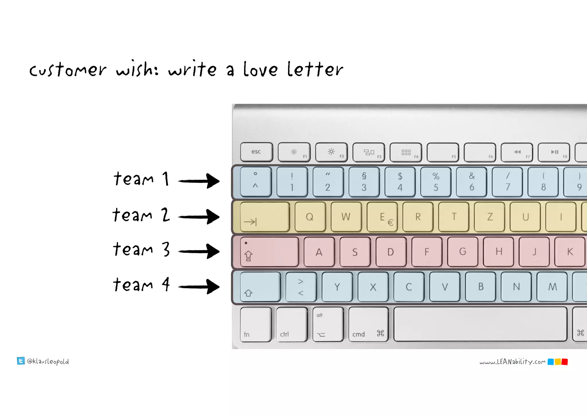 @klausleopold www.LEANability.com
team 1
team 2
team 3
team 4
customer wish: write a love letter
 