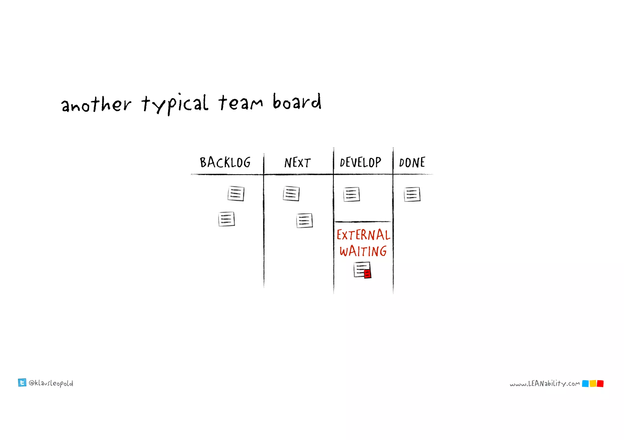 @klausleopold www.LEANability.com
NEXT DONEDEVELOPBACKLOG
another typical team board
EXTERNAL
WAITING
 