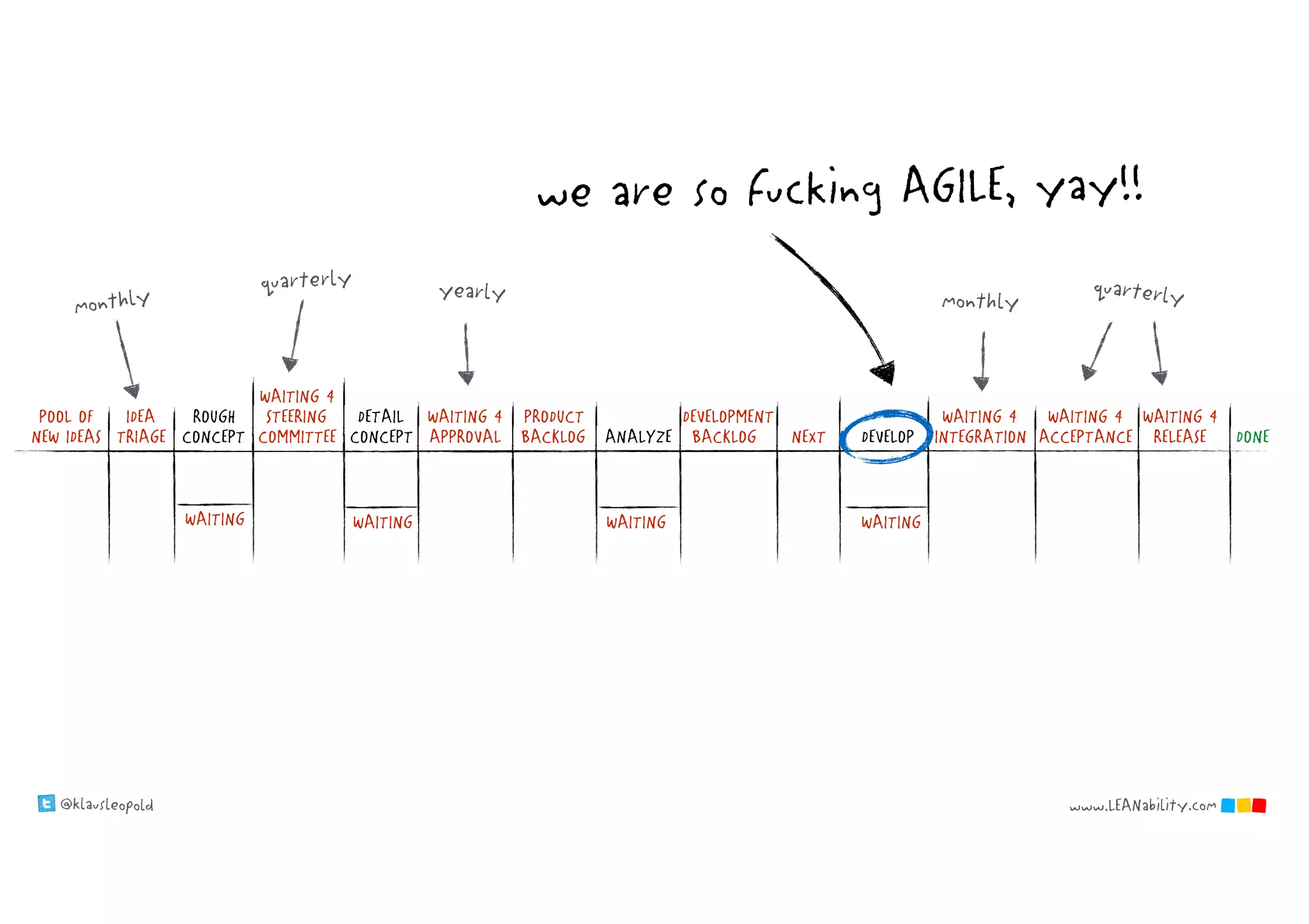 @klausleopold www.LEANability.com
NEXT DONEDEVELOPBACKLOG
WAITING 4
INTEGRATION
WAITING 4
ACCEPTANCE
WAITING 4
RELEASEANALYZE
DEVELOPMENTPRODUCT
BACKLOG
DETAIL
CONCEPT
ROUGH
CONCEPT
WAITING 4
APPROVAL
WAITING 4
STEERING 
COMMITTEE
WAITING
IDEA
TRIAGE
POOL OF
NEW IDEAS
WAITING WAITING WAITING
we are so fucking AGILE, yay!!
monthly
quarterly yearly quarterlymonthly
 