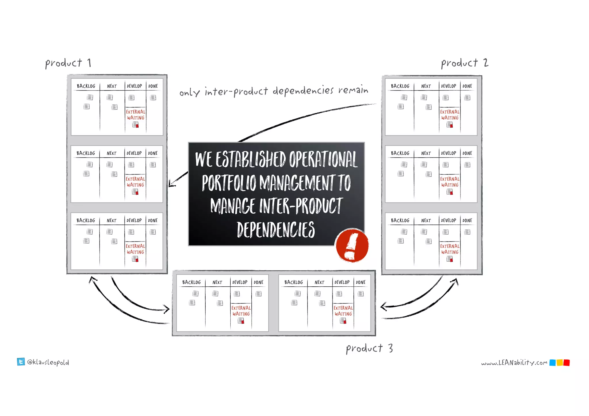 @klausleopold www.LEANability.com
product 1 product 2
product 3
only inter-product dependencies remain
weestablishedoperational
portfoliomanagementto
manageinter-product
dependencies
 
