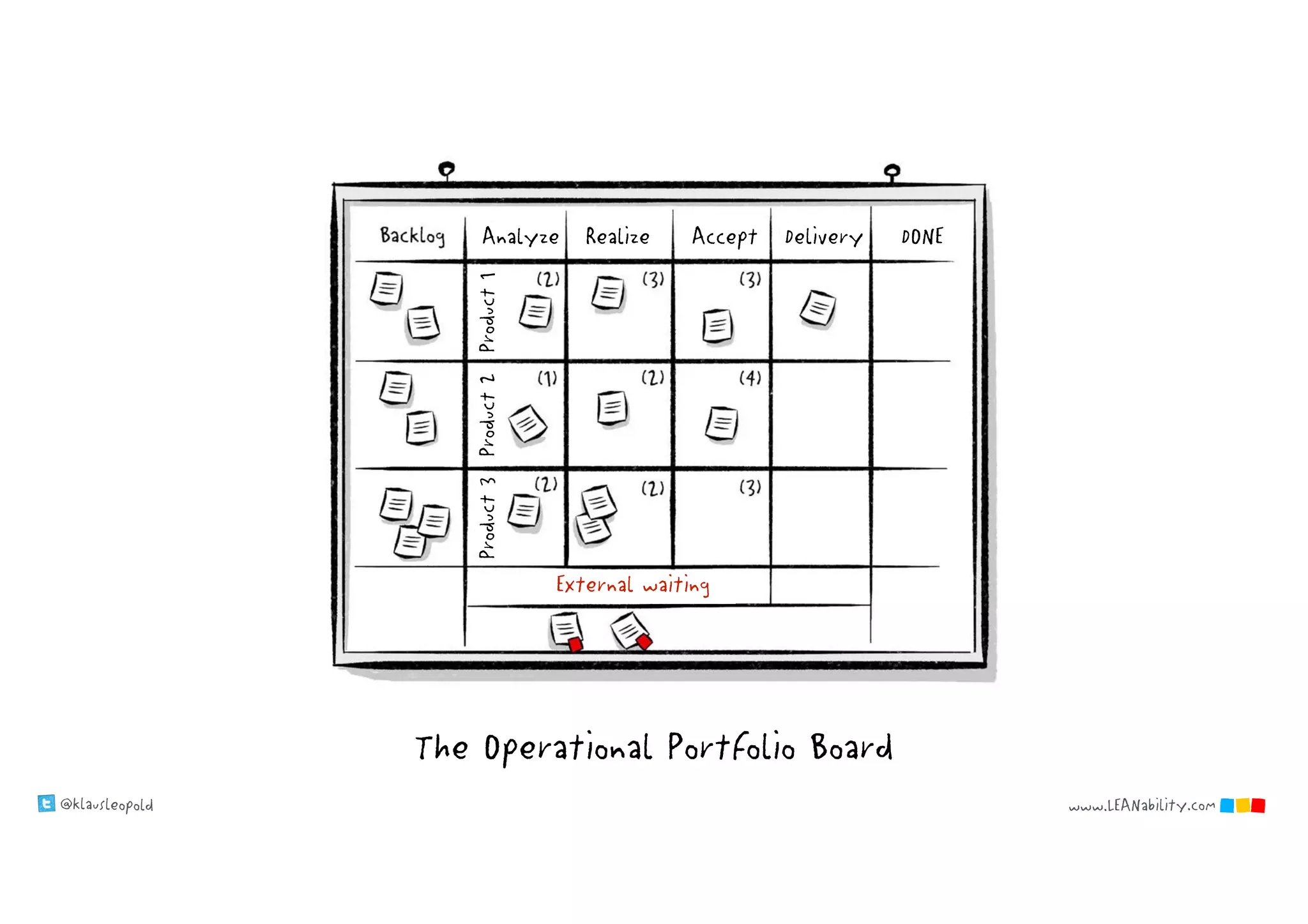 @klausleopold www.LEANability.com
The Operational Portfolio Board
Analyze Realize Accept Delivery DONE
External waiting
Product1Product2Product3
 