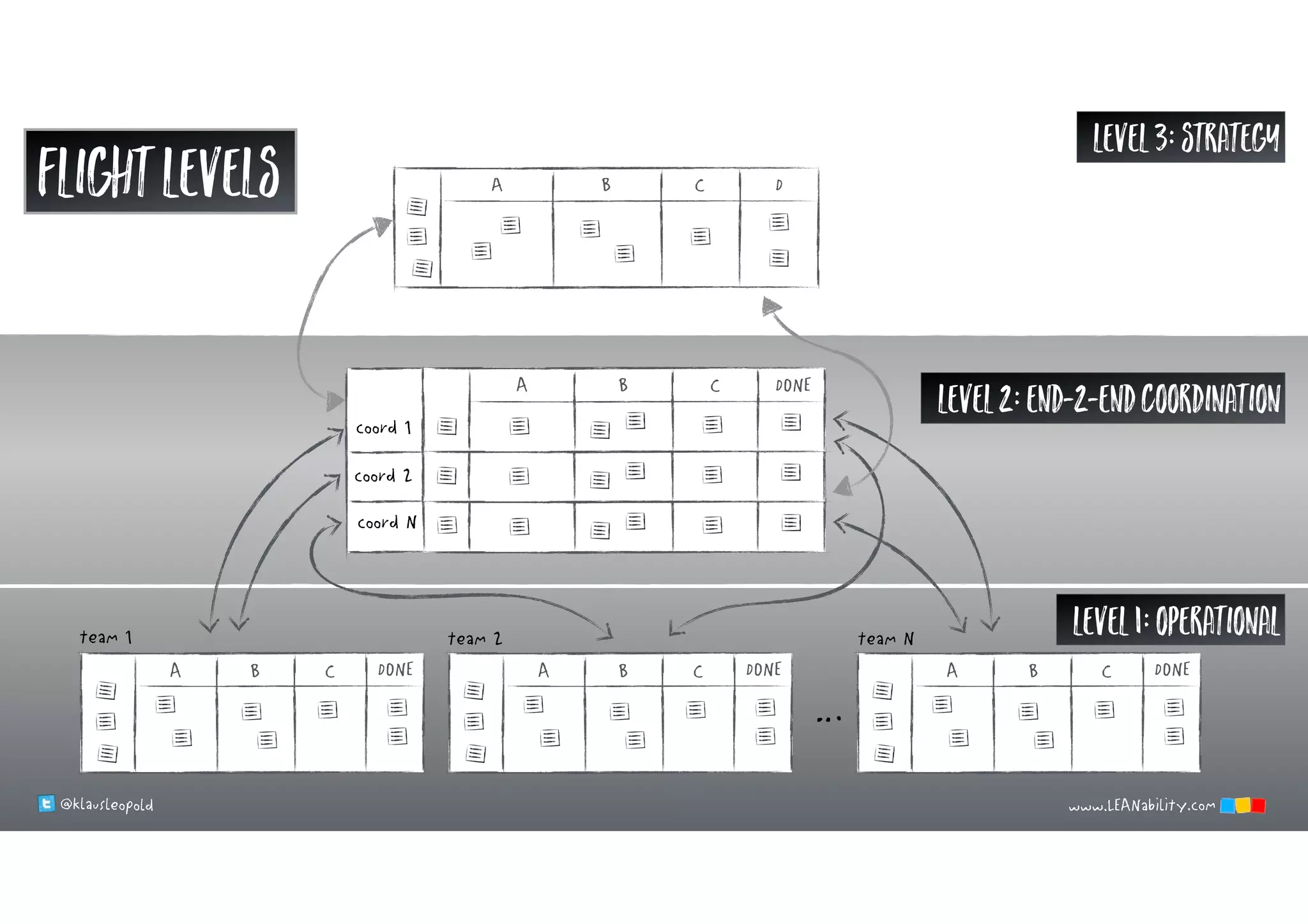 coord 1
coord 2
coord N
Level1:operational
…
B C DONEA
team 1
B C DONEA
team 2
B C DONEA
team N
@klausleopold
deliver DONErealizeconcept
deliver DONErealizeconcept
C DONEBA
B C DA
Level3:strategy
Level2:end-2-endcoordination
www.LEANability.com
FLIGHtlevels
@klausleopold www.LEANability.com@klausleopold www.LEANability.com
 