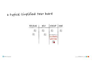 @klausleopold www.LEANability.com
NEXT DONEDEVELOPBACKLOG
a typical (simplified) team board
EXTERNAL
WAITING
 