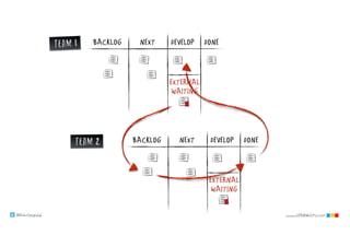 @klausleopold www.LEANability.com
NEXT DONEDEVELOPBACKLOGteam 1
team 2
EXTERNAL
WAITING
NEXT DONEDEVELOPBACKLOG
EXTERNAL
WAITING
 
