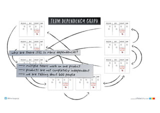 @klausleopold www.LEANability.com
team dependency graph
why are there still so many dependencies?
—> multiple teams work on one product
—> products are not completely independent
—> we are talking about 600 people
 