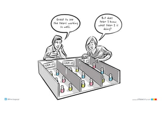 @klausleopold www.LEANability.com
Great to see
the teams working
so well.
But does
team 3 know
what team 2 is
doing?
 