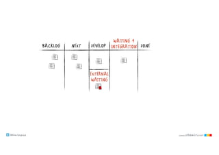 @klausleopold www.LEANability.com
NEXT DONEDEVELOPBACKLOG
WAITING 4
INTEGRATION
EXTERNAL
WAITING
 
