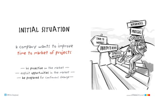 @klausleopold www.LEANability.com
INITIAL SITUATION
a company wants to improve
time to market of projects
— be proactive on the market —
— exploit opportunities in the market —
— be prepared for continuous change—
 