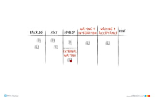 @klausleopold www.LEANability.com
NEXT DONEDEVELOPBACKLOG
WAITING 4
INTEGRATION
WAITING 4
ACCEPTANCE
EXTERNAL
WAITING
 