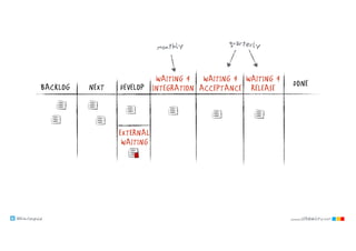 @klausleopold www.LEANability.com
NEXT DONEDEVELOPBACKLOG
WAITING 4
INTEGRATION
WAITING 4
ACCEPTANCE
WAITING 4
RELEASE
quarterlymonthly
EXTERNAL
WAITING
 