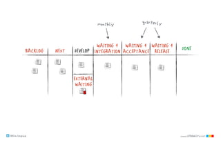 @klausleopold www.LEANability.com
NEXT DONEDEVELOPBACKLOG
WAITING 4
INTEGRATION
WAITING 4
ACCEPTANCE
WAITING 4
RELEASE
quarterlymonthly
EXTERNAL
WAITING
 