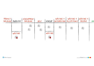 @klausleopold www.LEANability.com
NEXT DONDEVELOP
WAITING
BACKLOG
WAITING 4
INTEGRATION
WAITING 4
ACCEPTANCE
WAITING 4
RELEASEANALYZE
DEVELOPMENTPRODUCT
BACKLOG
WAITING
 