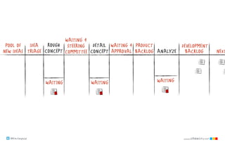 @klausleopold www.LEANability.com
NEXTBACKLOGANALYZE
DEVELOPMENTPRODUCT
BACKLOG
WAITING
DETAIL
CONCEPT
ROUGH
CONCEPT
WAITING 4
APPROVAL
WAITING 4
STEERING 
COMMITTEE
WAITINGWAITING
IDEA
TRIAGE
POOL OF
NEW IDEAS
 