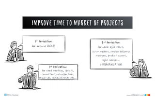 @klausleopold www.LEANability.com
2nd Derivation: 
We need: agile teams,
scrum masters, service delivery
managers, product owners,
agile coaches…
a REORGANIZATION!
3rd Derivation: 
We need meetings, sprints,
committees, retrospectives,
stand-ups, replenishments etc…
1st Derivation: 
We become AGILE!
Improve Time to market of projects
 