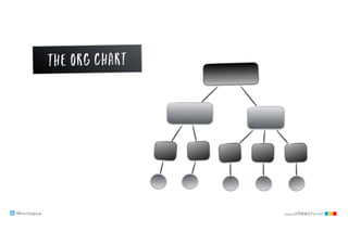 @klausleopold www.LEANability.com
THE ORG CHART
 