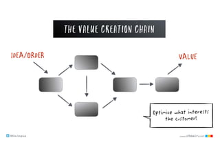 @klausleopold www.LEANability.com
IDEA/ORDER VALUE
THE VALUE CREATION CHAIN
Optimize what interests
the customer!
 