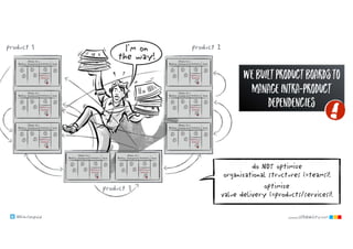 @klausleopold www.LEANability.com
product 1 product 2
product 3
do NOT optimize
organizational structures (=teams)!
optimize
value delivery (=products/services)!
webuiltproductboardsto
manageintra-product
dependencies
 