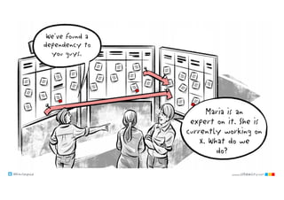 @klausleopold www.LEANability.com
We've found a
dependency to
you guys.
Maria is an
expert on it. She is
currently working on
X. What do we
do?
 