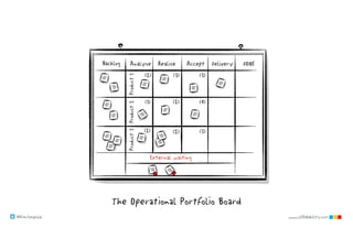 @klausleopold www.LEANability.com
The Operational Portfolio Board
Analyze Realize Accept Delivery DONE
External waiting
Product1Product2Product3
 