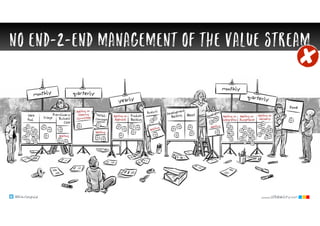 @klausleopold www.LEANability.com
no end-2-end management of the value stream
 