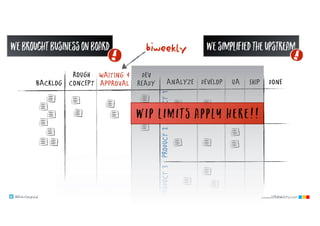 @klausleopold www.LEANability.com
wesimplifiedtheupstream
DEV  
READY ANALYZEBACKLOG DONE
PRODUCT1PRODUCT2PRODUCT3
DEVELOP UA SHIP
WAITING 4
APPROVAL
ROUGH
CONCEPT
biweeklywebroughtbusinessonboard
WIP LIMITS APPLY HERE!!
 