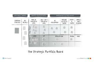 @klausleopold www.LEANability.com
MAKEMONEYINVESTMENTS
BIZ 
METRICS
COMPANY
STRATEGY
POOL OF
EVALUATED
IDEAS
NEXT TOP 5
EVALUATED
IDEAS
IN
DEVELOPMENT
MEASURE 
SUCCESS &
TWEAK
ADAPT 
& 
TWEAK
IMPACT
(NOT)
ACHIEVED
REALIZATION DONEREVIEWIIPIDEAS
information radiator ideation & prioritization development & measurement
The Strategic Portfolio Board
 