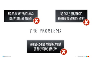 @klausleopold www.LEANability.com
THE PROBLEMS
noagilestrategic
portfoliomanagement
noend-2-endmanagement
ofthevalueSTREAM
noagileinteractions
betweentheteams
 