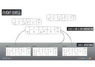 Level1:operational
Level2:end-2-endcoordination
…
B C DONEA
team 1
B C DONEA
team 2
B C DONEA
team N
@klausleopold www.LEANability.com
C DONEBA
C DONEBA
C DONEBA
FLIGHtlevels
@klausleopold www.LEANability.com@klausleopold www.LEANability.com
 
