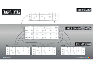 coord 1
coord 2
coord N
Level1:operational
…
B C DONEA
team 1
B C DONEA
team 2
B C DONEA
team N
@klausleopold
deliver DONErealizeconcept
deliver DONErealizeconcept
C DONEBA
B C DA
Level3:strategy
Level2:end-2-endcoordination
www.LEANability.com
FLIGHtlevels
@klausleopold www.LEANability.com@klausleopold www.LEANability.com
 