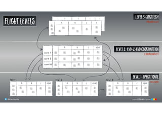 B C DA
B C DONEA B C DONEA B C DONEA
coord 1
coord 2
coord N
Level1:operational
Level3:strategy
…
team 1 team 2 team N
@klausleopold
DELIVER
COORDINATE
B C DA PRIORITIZE
deliver DONErealizeconcept
deliver DONErealizeconcept
C DONEBA
Level2:end-2-endcoordination
www.LEANability.com@klausleopold www.LEANability.com
FLIGHtlevels
 