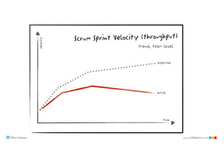 @klausleopold www.LEANability.com
time
expected
actual
velocity Scrum Sprint Velocity (throughput)
trend, team level
 