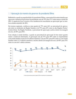 pesquisa cni-ibope AVALIAÇÃO DO GOVERNO - JUNHO 2013
11
2.3 Aprovação da maneira de governar da presidente Dilma
Refletindo a queda na popularidade da presidente Dilma, o percentual de entrevistados que
aprovam a maneira de governar da presidente caiu de 79% para 71% entre março e junho de
2013. A queda de 8 p.p. reverte a leve tendência de crescimento na aprovação que se mos-
trava desde setembro de 2011.
Em termos regionais, verifica-se uma queda de 77% para 64% no percentual de aprova-
ção entre os residentes da Região Sudeste e de 77% para 69% entre os das Regiões Norte/
Centro-Oeste. Na Região Nordeste, o percentual de aprovação oscilou dentro da margem
de erro, de 85% para 84%.
Com relação à renda familiar, a queda no percentual de aprovação foi tão maior quanto
maior a renda do informante. A aprovação caiu de 77% para 50% entre os respondentes
com renda familiar acima de 10 salários mínimos. Caiu de 78% para 69% entre os com renda
familiar entre 2 e 5 salários mínimos e oscilou dentro da margem de erro, de 80% para 79%
entre os com até 1 salário mínimo.
A soma dos percentuais pode não igualar 100% em decorrência do arredondamento.
73
67
71 72
77 77 77 78 79
71
12
25
21 21
19 18 18 17 17
25
14
8 8 7 5 5 4 5 5
4
0
10
20
30
40
50
60
70
80
mar/11 jul/11 set/11 dez/11 mar/12 jun/12 set/12 dez/12 mar/13 jun/13
Aprova Desaprova NS/NR
%
 