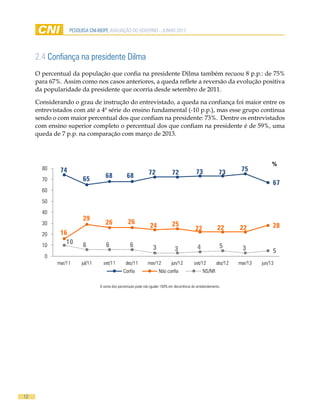 12
pesquisa cni-ibope AVALIAÇÃO DO GOVERNO - JUNHO 2013
2.4 Confiança na presidente Dilma
O percentual da população que confia na presidente Dilma também recuou 8 p.p.: de 75%
para 67%. Assim como nos casos anteriores, a queda reflete a reversão da evolução positiva
da popularidade da presidente que ocorria desde setembro de 2011.
Considerando o grau de instrução do entrevistado, a queda na confiança foi maior entre os
entrevistados com até a 4ª série do ensino fundamental (-10 p.p.), mas esse grupo continua
sendo o com maior percentual dos que confiam na presidente: 73%. Dentre os entrevistados
com ensino superior completo o percentual dos que confiam na presidente é de 59%, uma
queda de 7 p.p. na comparação com março de 2013.
A soma dos percentuais pode não igualar 100% em decorrência do arredondamento.
74
65 68 68 72 72 73 73 75
67
16
29
26 26
24 25
22 22 22 28
10 6 6 6 3 3 4 5 3 5
0
10
20
30
40
50
60
70
80
mar/11 jul/11 set/11 dez/11 mar/12 jun/12 set/12 dez/12 mar/13 jun/13
Confia Não confia NS/NR
%
 