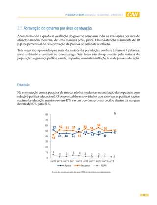 pesquisa cni-ibope AVALIAÇÃO DO GOVERNO - JUNHO 2013
13
2.5 Aprovação do governo por área de atuação
Acompanhando a queda na avaliação do governo como um todo, as avaliações por área de
atuação também mostram, de uma maneira geral, piora. Chama atenção o aumento de 10
p.p. no percentual de desaprovação da política de combate à inflação.
Três áreas são aprovadas por mais da metade da população: combate à fome e à pobreza,
meio ambiente e combate ao desemprego. Seis áreas são desaprovadas pela maioria da
população: segurança pública, saúde, impostos, combate à inflação, taxa de juros e educação.
A soma dos percentuais pode não igualar 100% em decorrência do arredondamento.
Educação
Na comparação com a pesquisa de março, não há mudanças na avaliação da população com
relação à política educacional. O percentual dos entrevistados que aprovam as políticas e ações
na área da educação manteve-se em 47% e o dos que desaprovam oscilou dentro da margem
de erro de 50% para 51%.
52
45 46 44
49
44
47
43
47
47
43
52 51 51
47
54 51
56
50
51
6
2 3 5 4 3 2 2 2
20
10
20
30
40
50
60
70
80
mar/11 jul/11 set/11 dez/11 mar/12 jun/12 set/12 dez/12 mar/13 jun/13
Aprova Desaprova NS/NR
%
 