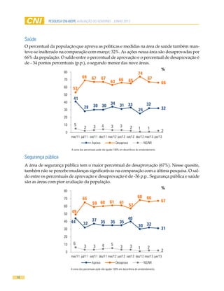 14
pesquisa cni-ibope AVALIAÇÃO DO GOVERNO - JUNHO 2013
Saúde
O percentual da população que aprova as políticas e medidas na área de saúde também man-
teve-se inalterado na comparação com março: 32%. As ações nessa área são desaprovadas por
66% da população. O saldo entre o percentual de aprovação e o percentual de desaprovação é
de - 34 pontos percentuais (p.p.), o segundo menor das nove áreas.
A soma dos percentuais pode não igualar 100% em decorrência do arredondamento.
Segurança pública
A área de segurança pública tem o maior percentual de desaprovação (67%). Nesse quesito,
também não se percebe mudanças significativas na comparação com a última pesquisa. O sal-
do entre os percentuais de aprovação e desaprovação é de -36 p.p.. Segurança pública e saúde
são as áreas com pior avaliação da população.
A soma dos percentuais pode não igualar 100% em decorrência do arredondamento.
41
28 30 30
34 31 33
25
32
32
53
69 67 67
63 66 65
74
67
66
5
2 3 4 3 3 2 1 1
20
10
20
30
40
50
60
70
80
mar/11 jul/11 set/11 dez/11 mar/12 jun/12 set/12 dez/12 mar/13 jun/13
Aprova Desaprova NS/NR
44 32
37 35 35 35
40
30 32
31
49
65
59 60 61 61
57
68 66
67
6
3 3 4 5
3 3 1 2
20
10
20
30
40
50
60
70
80
mar/11 jul/11 set/11 dez/11 mar/12 jun/12 set/12 dez/12 mar/13 jun/13
Aprova Desaprova NS/NR
%
%
 