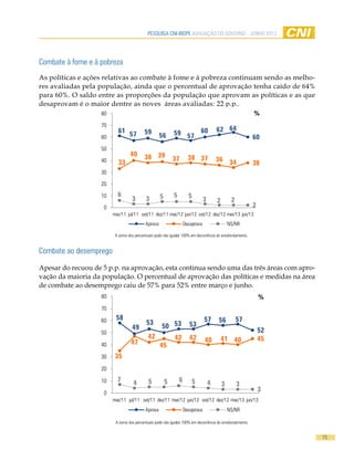pesquisa cni-ibope AVALIAÇÃO DO GOVERNO - JUNHO 2013
15
58
49
53
50 53 53
57 56 57
52
35
47
42
45
42 42 40 41 40 45
7 4 5 5 6 5 4 3 3
30
10
20
30
40
50
60
70
80
mar/11 jul/11 set/11 dez/11 mar/12 jun/12 set/12 dez/12 mar/13 jun/13
Aprova Desaprova NS/NR
Combate ao desemprego
Apesar do recuou de 5 p.p. na aprovação, esta continua sendo uma das três áreas com apro-
vação da maioria da população. O percentual de aprovação das políticas e medidas na área
de combate ao desemprego caiu de 57% para 52% entre março e junho.
A soma dos percentuais pode não igualar 100% em decorrência do arredondamento.
A soma dos percentuais pode não igualar 100% em decorrência do arredondamento.
Combate à fome e à pobreza
As políticas e ações relativas ao combate à fome e à pobreza continuam sendo as melho-
res avaliadas pela população, ainda que o percentual de aprovação tenha caído de 64%
para 60%. O saldo entre as proporções da população que aprovam as políticas e as que
desaprovam é o maior dentre as noves áreas avaliadas: 22 p.p..
61
57 59
56 59 57
60 62 64
60
33
40 38 39
37 38 37 36 34 38
6
3 3 5 5 5
3 2 2
20
10
20
30
40
50
60
70
80
mar/11 jul/11 set/11 dez/11 mar/12 jun/12 set/12 dez/12 mar/13 jun/13
Aprova Desaprova NS/NR
%
%
 