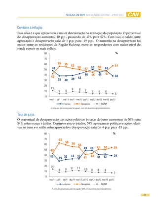 pesquisa cni-ibope AVALIAÇÃO DO GOVERNO - JUNHO 2013
17
A soma dos percentuais pode não igualar 100% em decorrência do arredondamento.
48
38 38 39 42
46
50
45
48
3842
56 55 52
50 47
45
50
47
57
11
5 6 9 8 7 5 5 5
5
0
10
20
30
40
50
60
70
80
mar/11 jul/11 set/11 dez/11 mar/12 jun/12 set/12 dez/12 mar/13 jun/13
Aprova Desaprova NS/NR
Combate à inflação
Essa área é a que apresentou a maior deterioração na avaliação da população. O percentual
de desaprovação aumentou 10 p.p., passando de 47% para 57%. Com isso, o saldo entre
aprovação e desaprovação caiu de 1 p.p. para -19 p.p.. O aumento na desaprovação foi
maior entre os residentes da Região Sudeste, entre os respondentes com maior nível de
renda e entre os mais velhos.
Taxa de juros
O percentual de desaprovação das ações relativas às taxas de juros aumentou de 50% para
54% entre março e junho. Dentre os entrevistados, 39% aprovam as políticas e ações relati-
vas ao tema e o saldo entre aprovação e desaprovação caiu de -8 p.p. para -15 p.p..
A soma dos percentuais pode não igualar 100% em decorrência do arredondamento.
43
29 32 33 33
49 49
41 42 39
43
63
59 56 55
41
43
51 50 54
14
8 9 11 11 10 8 8 8
7
0
10
20
30
40
50
60
70
80
mar/11 jul/11 set/11 dez/11 mar/12 jun/12 set/12 dez/12 mar/13 jun/13
Aprova Desaprova NS/NR
%
%
 