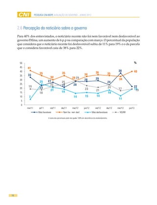 18
pesquisa cni-ibope AVALIAÇÃO DO GOVERNO - JUNHO 2013
2.6 Percepção do noticiário sobre o governo
Para 40% dos entrevistados, o noticiário recente não foi nem favorável nem desfavorável ao
governo Dilma, um aumento de 6 p.p na comparação com março. O percentual da população
que considera que o noticiário recente foi desfavorável subiu de 11% para 19% e o da parcela
que o considera favorável caiu de 38% para 22%.
A soma dos percentuais pode não igualar 100% em decorrência do arredondamento.
33
23
27
21 28
28 29
24
38
22
41
35
30
35
29
34
36 35
34
40
7
25
21
19
14 15 14
18
11
19
19
18
22
25
29
23 21
24 17 19
0
5
10
15
20
25
30
35
40
45
50
mar/11 jul/11 set/11 dez/11 mar/12 jun/12 set/12 dez/12 mar/13 jun/13
Mais favoráveis Nem fav. nem desf. Mais desfavoráveis NS/NR
%
 