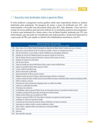 pesquisa cni-ibope AVALIAÇÃO DO GOVERNO - JUNHO 2013
19
2.7 Assuntos mais lembrados sobre o governo Dilma
O tema políticas e programas sociais ganhou ainda mais importância dentre as notícias
lembradas pela população. Na pesquisa de março o tema foi lembrado por 10% dos
entrevistados e em junho esse percentual subiu para 26%. Não obstante, o foco não foi a
criação de novas políticas pelo governo federal ou os resultados positivos dos programas.
A notícia mais lembrada foi o boato sobre o fim do Bolsa Família, lembrado por 15% dos
entrevistados, que não pode ser considerada uma notícia positiva. Ainda nesse tema tem-se
a aprovação da PEC que amplia os direitos dos trabalhadores domésticos, com 9%.
Notícias lembradas pela população
Percentual de entrevistados que citaram a notícia ou similar
15% Boato sobre o fim do Bolsa Família/ Antecipação de depósitos do Bolsa Família/ Tumultos para sacar o dinheiro
10% Obras para a Copa do Mundo de 2014/ Entrega dos estádios / Atrasos no cronograma das obras
9% PEC das domésticas/ Lei que amplia os direitos trabalhistas dos empregados domésticos
8% Redução da conta de luz/ Medida provisória para garantir redução da conta de luz
7% Alta da inflação/ Alta dos preços de alimentos e serviços/ Alta do preço do tomate
5% Redução dos impostos da cesta básica
3% Alta dos juros básicos
3% Índios em Brasília para discutir Belo Monte/ Índios ocupam canteiro de Belo Monte
3% Viagens da presidente Dilma/ Dilma viaja para a África
2% Fraude no Minha Casa Minha Vida
2% Notícias relacionadas ao Mensalão
2% Baixo desempenho do PIB no primeiro trimestre
2% Medida provisória dos portos/ Votação e disputa entre grupos distintos no Congresso
2% Invasão e retirada dos índios no Mato Grosso do Sul/ Conflito entre índios e fazendeiros/ Dilma manda Força Nacional ao MS
1% Déficit na balança comercial
1% Derrubada dos vetos presidenciais à legislação sobre os royalties do petróleo
1% Leilão para a exploração de petróleo
1% Privatização dos aeroportos
1% Contabilidade criativa do governo/ Metas fiscais são afrouxadas/ Governo é acusado de manobras fiscais
1% Candidatura presidencial do governador pernambucano Eduardo Campos
1% Eleição de Aécio Neves para a presidência do PSDB
1% Programa nacional do PSDB na TV/ Aécio Neves é destaque no programa nacional do partido
1% Ampliação do crédito para agricultura familiar
1% Campanha dia internacional da prostituta/ Diretor do Ministério da Saúde é exonerado
1% Importação de médicos/ médicos cubanos trabalharão no Brasil
1% Dilma é eleita a segunda mulher mais poderosa do mundo pela FORBES
6% Outras notícias
13% Nenhuma
32% Não sabe/ Não respondeu
 