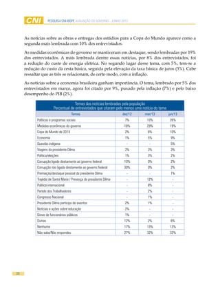 20
pesquisa cni-ibope AVALIAÇÃO DO GOVERNO - JUNHO 2013
As notícias sobre as obras e entregas dos estádios para a Copa do Mundo aparece como a
segunda mais lembrada com 10% dos entrevistados.
As medidas econômicas do governo se mantiveram em destaque, sendo lembradas por 19%
dos entrevistados. A mais lembrada dentre essas notícias, por 8% dos entrevistados, foi
a redução do custo de energia elétrica. No segundo lugar desse tema, com 5%, tem-se a
redução do custo da cesta básica, seguida pela elevação da taxa básica de juros (3%). Cabe
ressaltar que as três se relacionam, de certo modo, com a inflação.
As notícias sobre a economia brasileira ganham importância. O tema, lembrado por 5% dos
entrevistados em março, agora foi citado por 9%, puxado pela inflação (7%) e pelo baixo
desempenho do PIB (2%).
Temas das notícias lembradas pela população
Percentual de entrevistados que citaram pelo menos uma notícia do tema
Temas dez/12 mar/13 jun/13
Políticas e programas sociais 7% 10% 26%
Medidas econômicas do governo 18% 29% 19%
Copa do Mundo de 2014 2% 6% 10%
Economia 1% 5% 9%
Questão indígena - - 5%
Viagens da presidente Dilma 2% 3% 3%
Política/eleições 1% 3% 2%
Corrupção ligada diretamente ao governo federal 10% 0% 2%
Corrupção não ligada diretamente ao governo federal 30% 0% 2%
Premiação/destaque pessoal da presidente Dilma - - 1%
Trajédia de Santa Maria / Presença da presidente Dilma - 12% -
Política internacional - 8% -
Partido dos Trabalhadores - 2% -
Congresso Nacional - 1% -
Presidente Dilma participa de eventos 2% 1% -
Notícias e ações sobre educação 2% - -
Greve de funcionários públicos 1% - -
Outras 12% 2% 6%
Nenhuma 17% 13% 13%
Não sabe/Não respondeu 27% 32% 32%
 